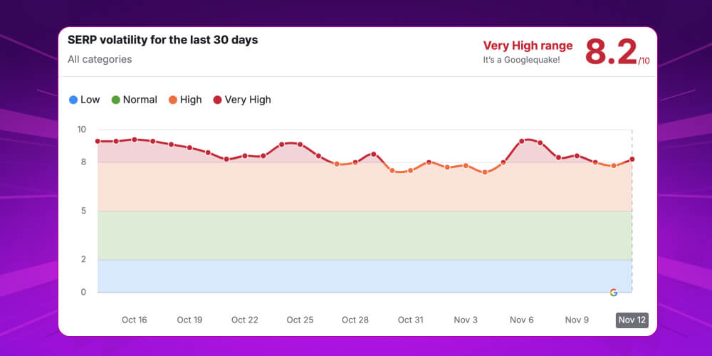 Tác động của bản cập nhật Google Core Update qua SEMrush