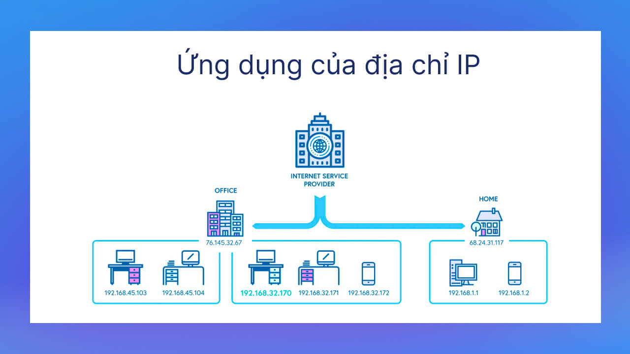 Ứng dụng của địa chỉ IP