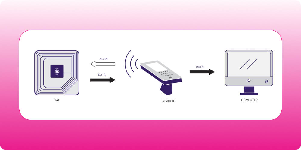 Cách thức hoạt động của công nghệ kỹ thuật RFID