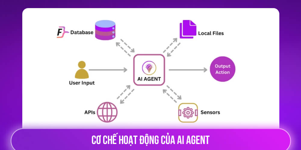 Cơ chế hoạt động của AI Agent là gì?