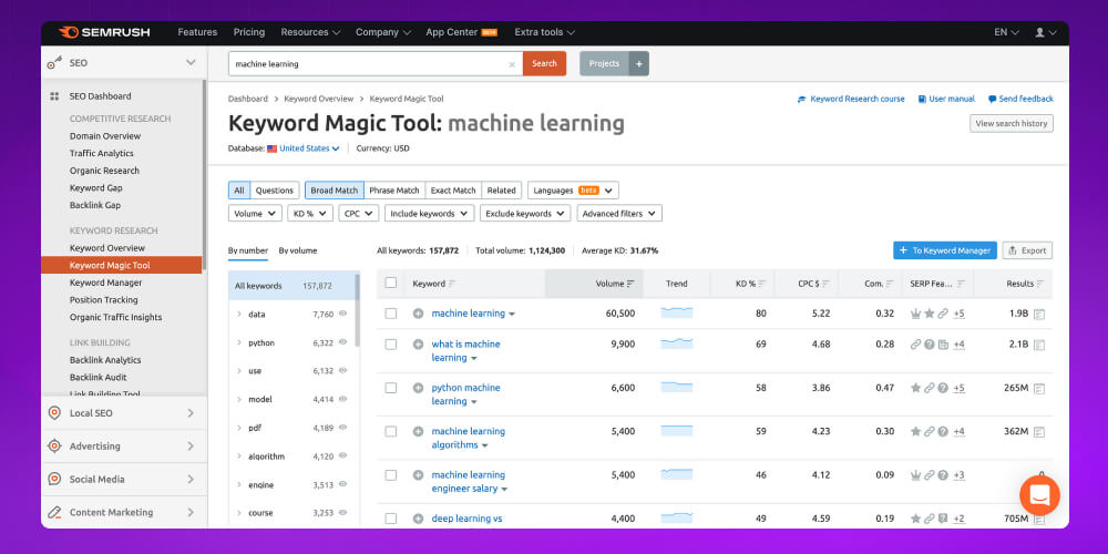 Công cụ SEMrush tìm lsi keyword