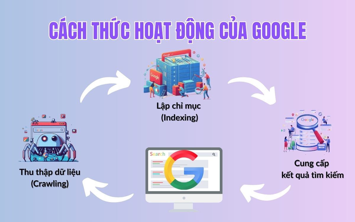 Cách hoạt động của Google Cách hoạt động của Google