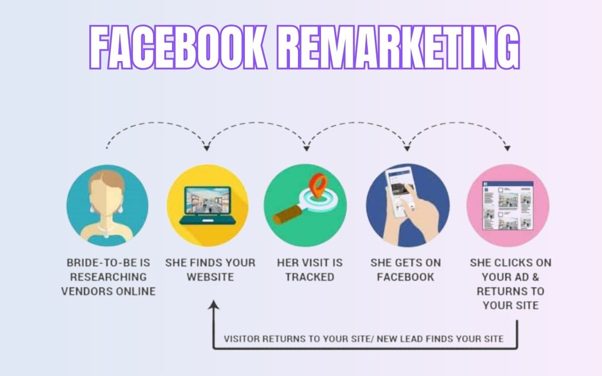 Kết hợp Facebook Remarketing và SEO sẽ mang lại hiệu quả cao Kết hợp Facebook Remarketing và SEO sẽ mang lại hiệu quả cao