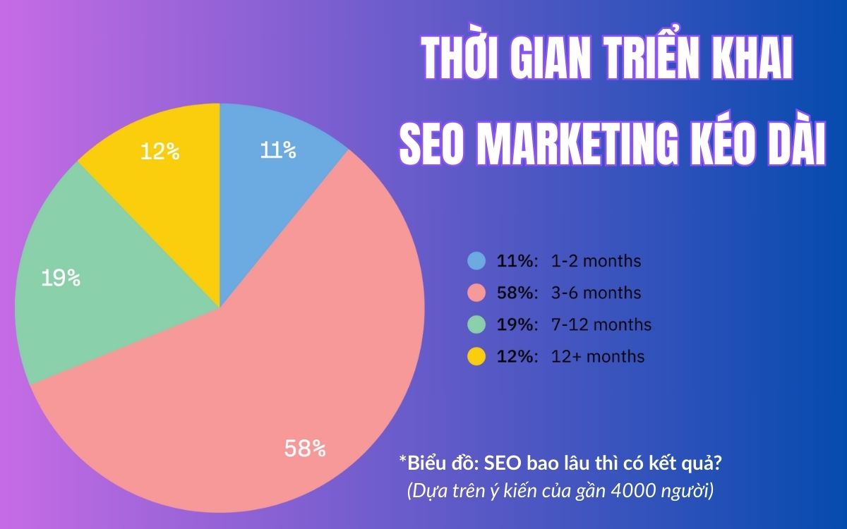 Thời gian triển khai SEO web marketing Thời gian triển khai SEO web marketing