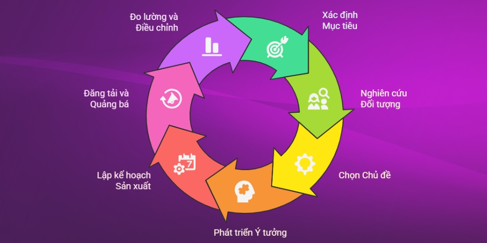 Các bước lên ý tưởng nội dung xây kênh TikTok chi tiết