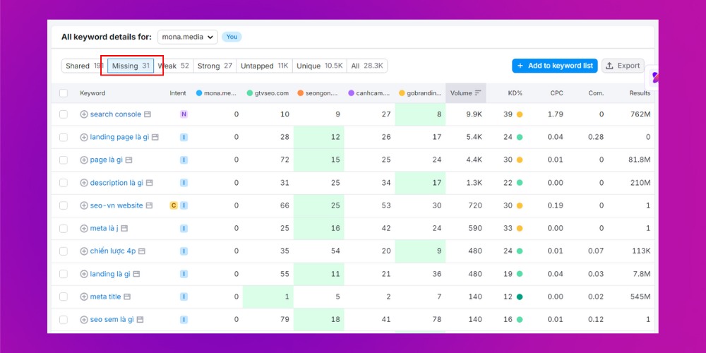 Xem phần All keyword details và chuyển qua tab Missing