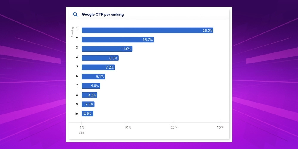 SEO có tỷ lệ nhấp nhiều hơn SEM