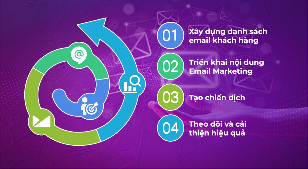 Quy trình thực hiện công ty cung cấp dịch vụ Email Marketing​