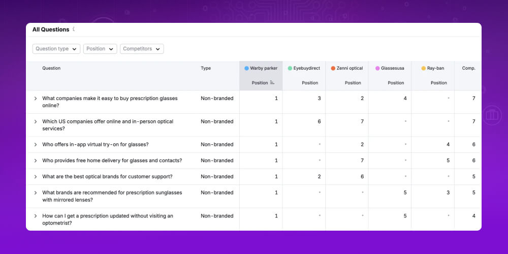 công cụ theo dõi AI Visibility 