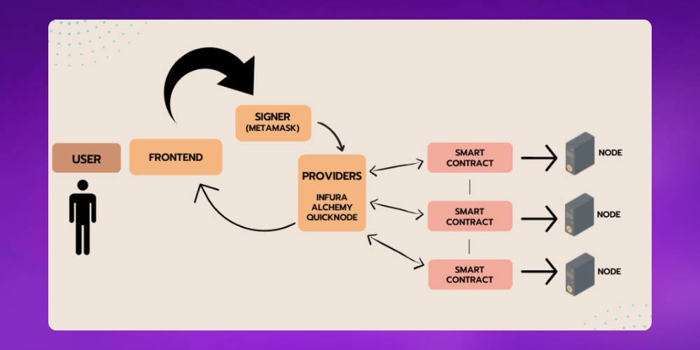 Cách hoạt động của web 3.0