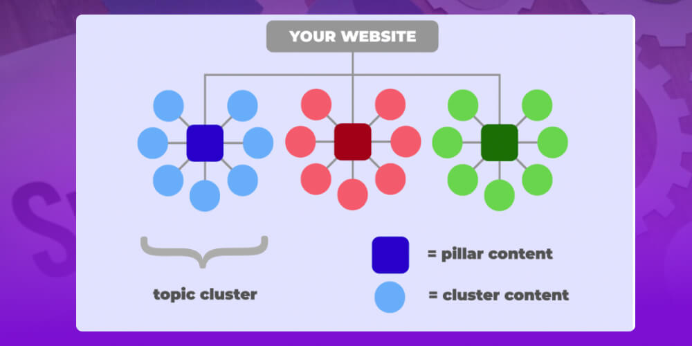 topical map và topical cluster