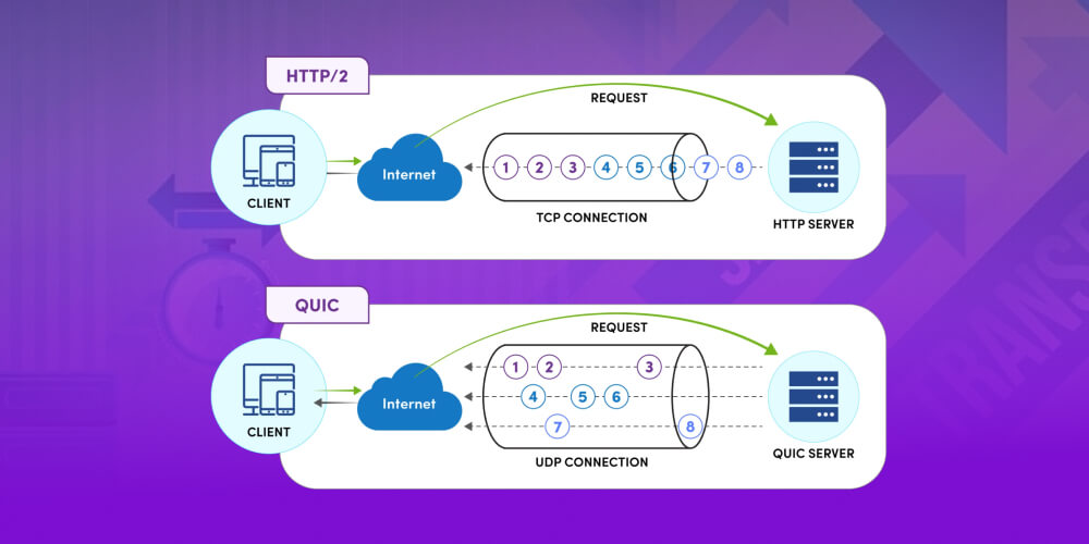 Bật HTTP/2 hoặc HTTP/3