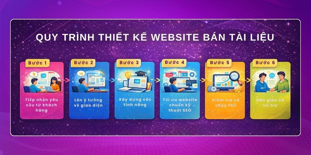 Quy trình thiết kế web bán tài liệu chuyên nghiệp