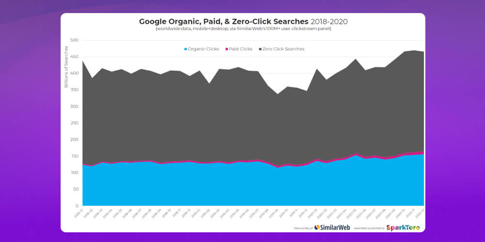 Zero-Click Search phổ biến
