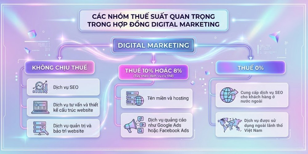 Các nhóm thuế quan trọng trong hợp đồng Marketing