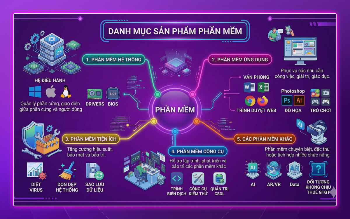 Danh mục sản phẩm phần mềm được 0% VAT