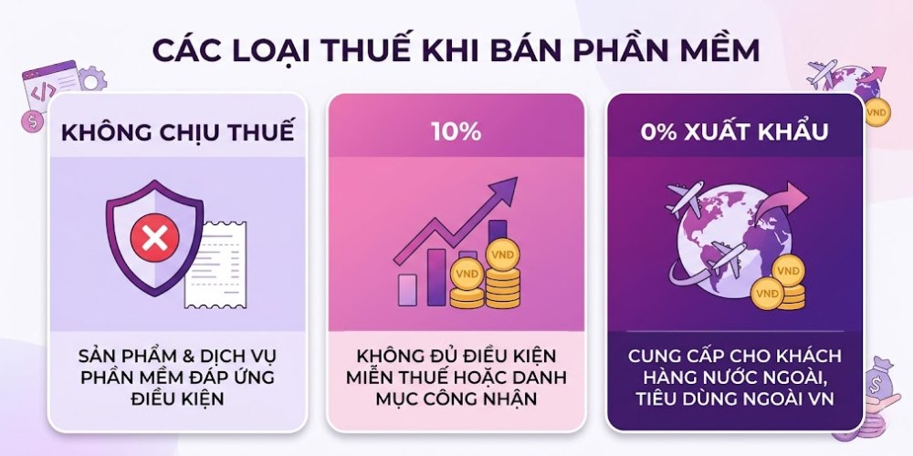Các loại thuế khi kinh doanh phần mềm