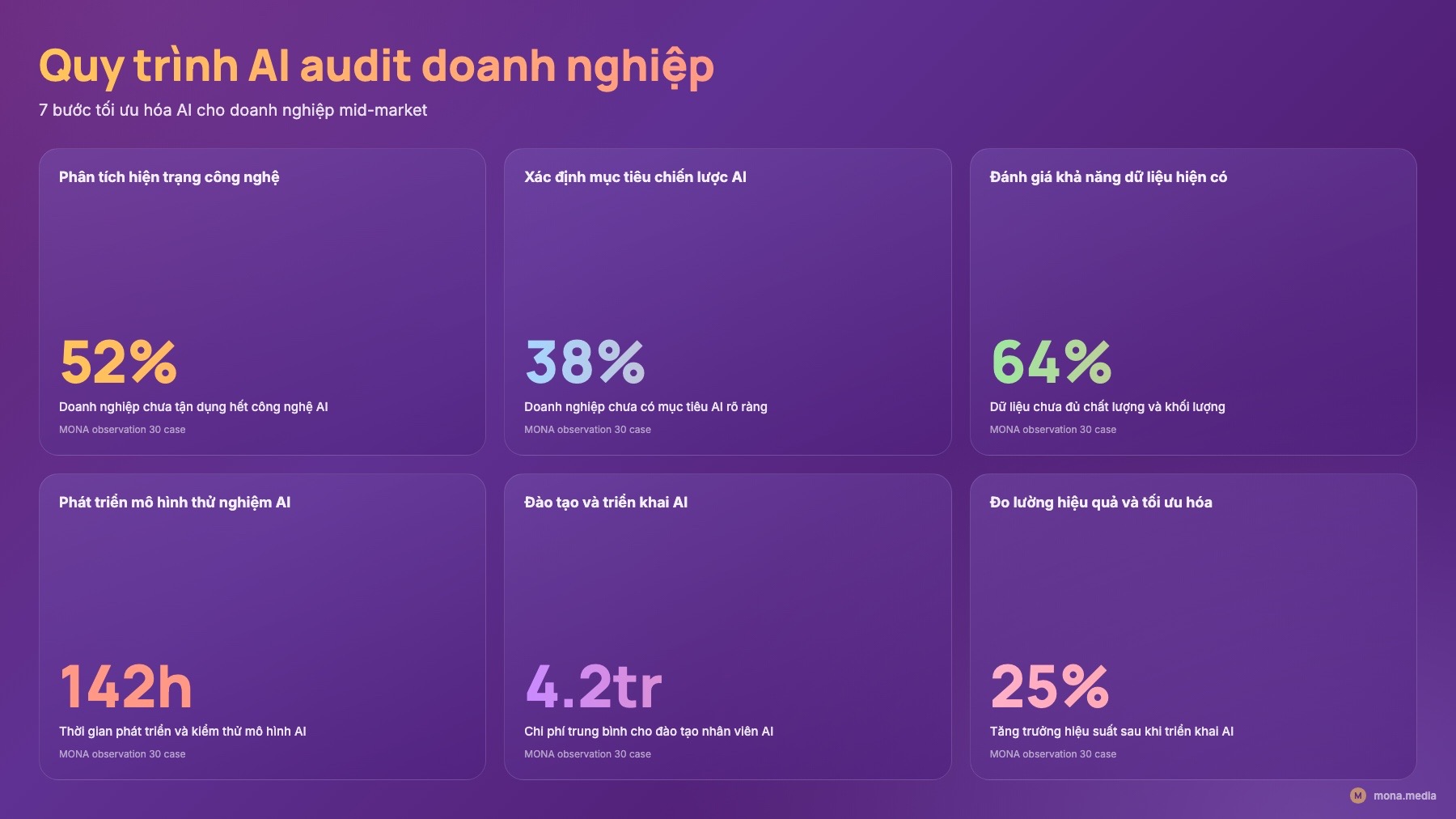 7 bước quy trình AI audit MONA Bảng 7 bước quy trình AI audit doanh nghiệp MONA