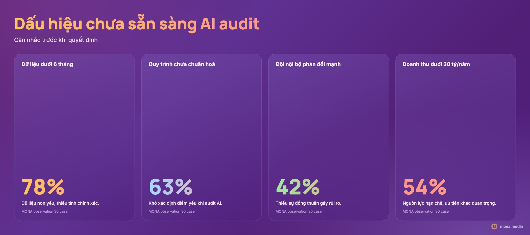 4 dấu hiệu chưa nên AI audit ngay Bảng 4 dấu hiệu doanh nghiệp chưa nên AI audit doanh nghiệp ngay