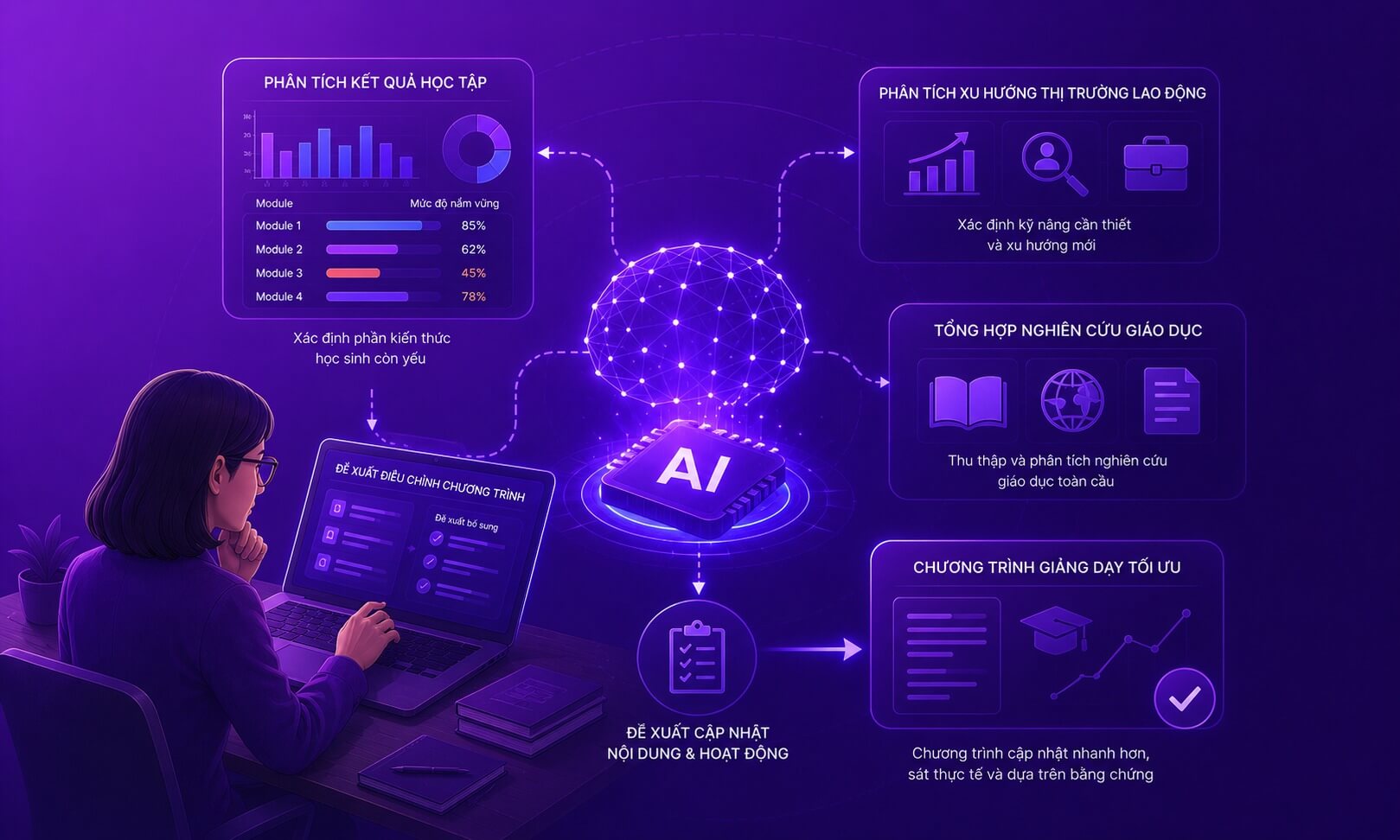 AI hỗ trợ thiết kế chương trình giảng dạy