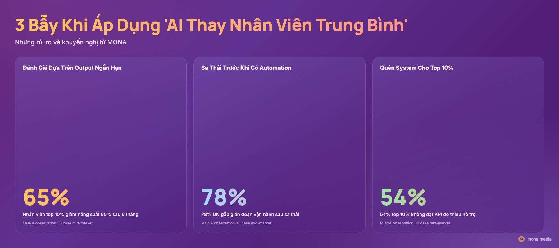 Bảng 3 bẫy cảnh báo khi áp dụng AI thay nhân viên trung bình