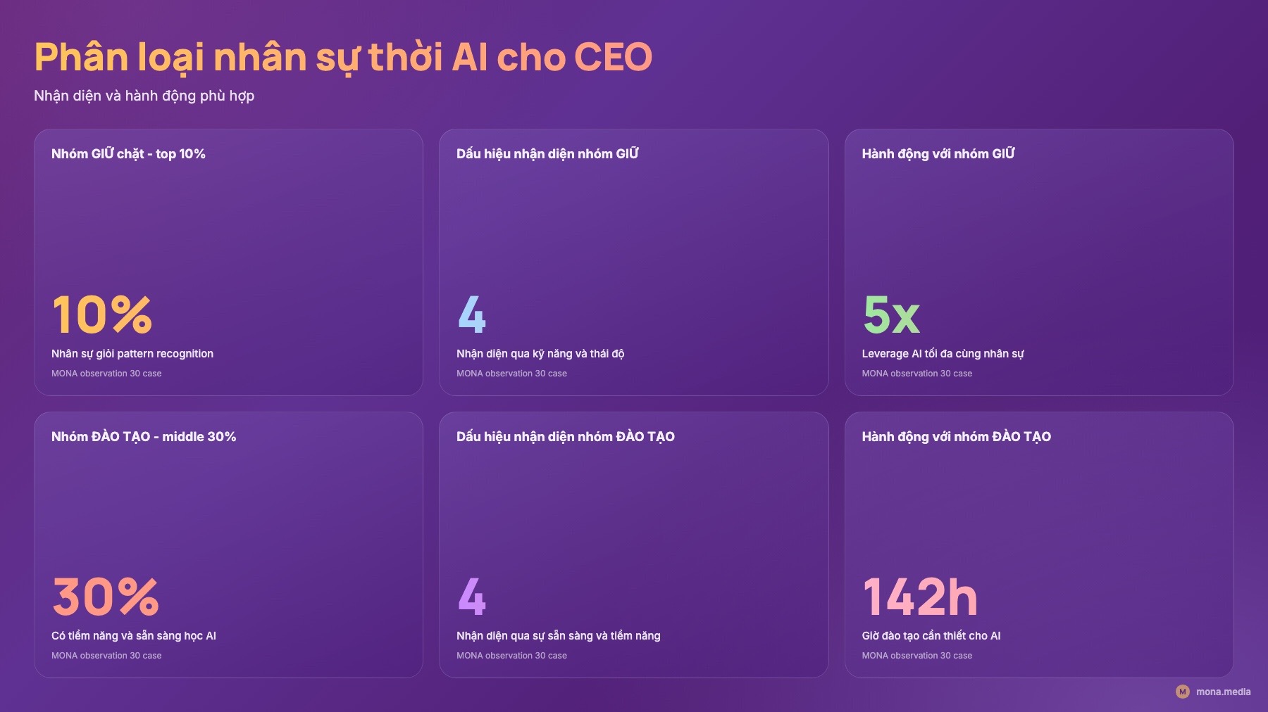 Bảng phân loại giữ/để tự rời/đào tạo nhân sự AI thay nhân viên trung bình