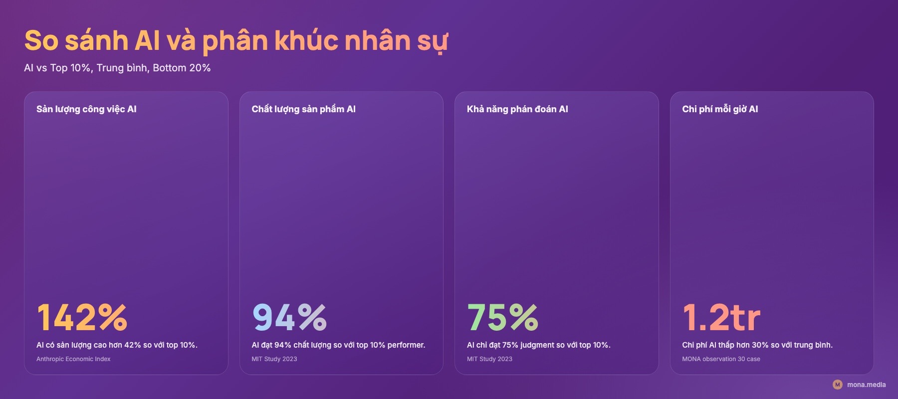 Bảng bell curve thesis AI thay nhân viên trung bình thắng 60-80%, thua top 10%