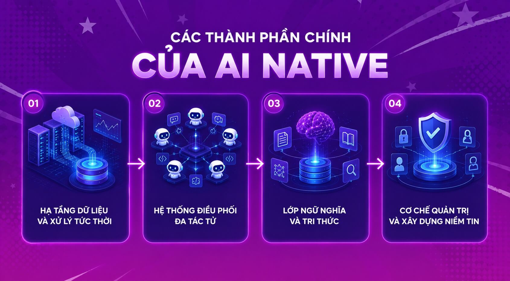 Các thành phần của AI Native
