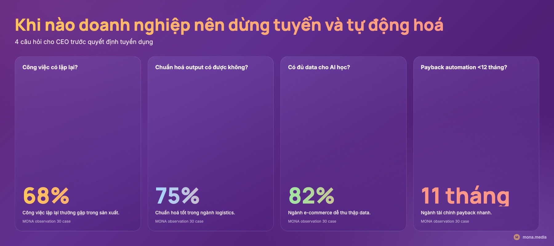 Bảng 4 câu hỏi test khi nào doanh nghiệp nên dừng tuyển và tự động hoá