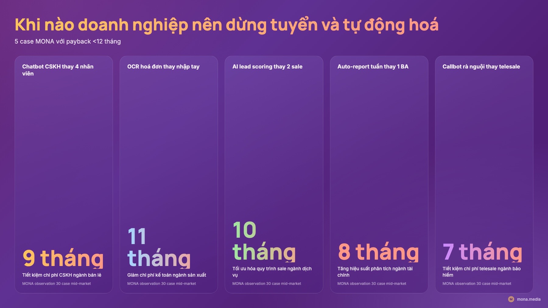 Bảng 5 case payback dưới 12 tháng MONA khi nào doanh nghiệp nên dừng tuyển và tự động hoá