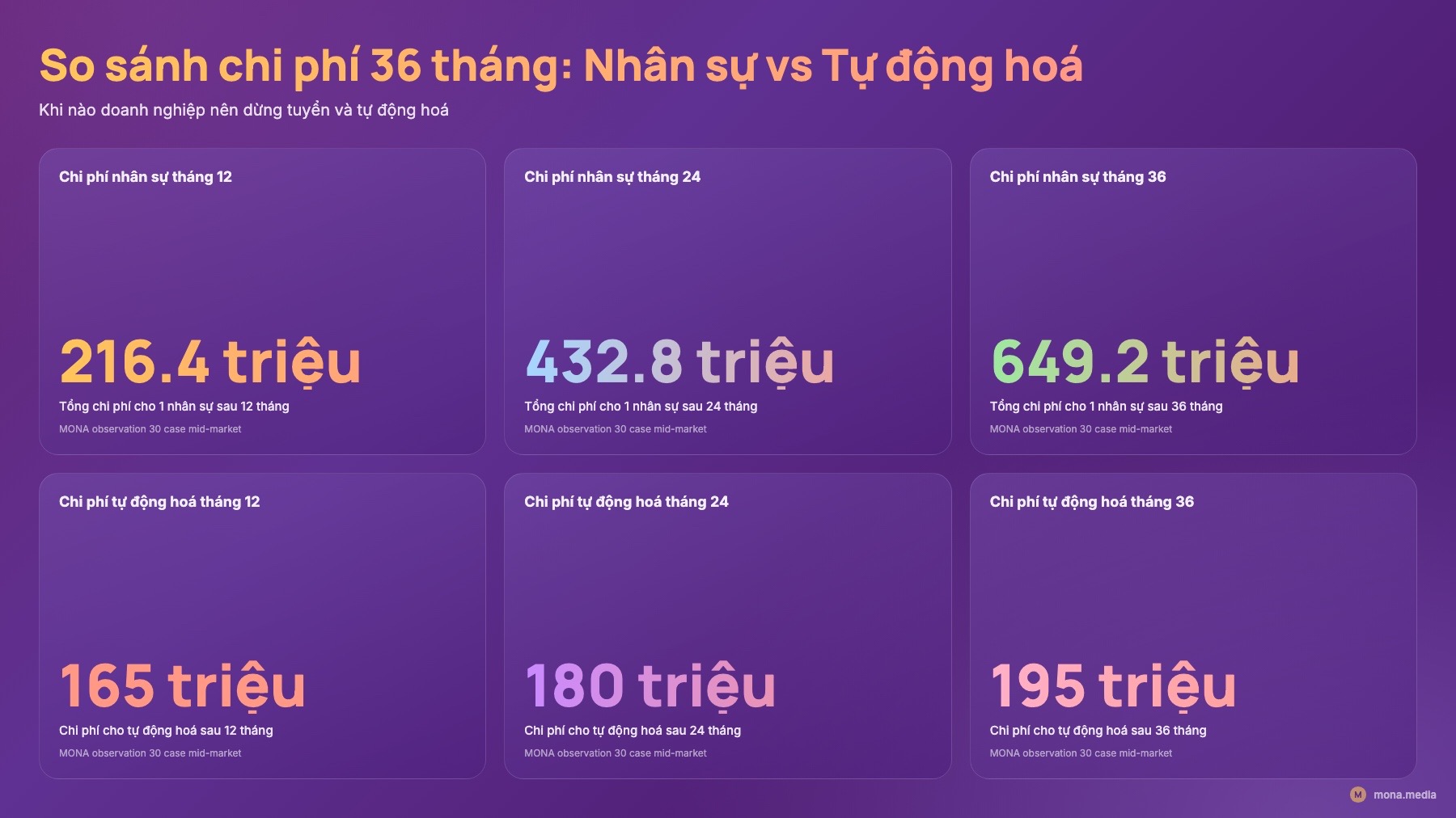 Bảng so sánh cost 3 năm 1 nhân sự vs 1 automation khi nào doanh nghiệp nên dừng tuyển và tự động hoá