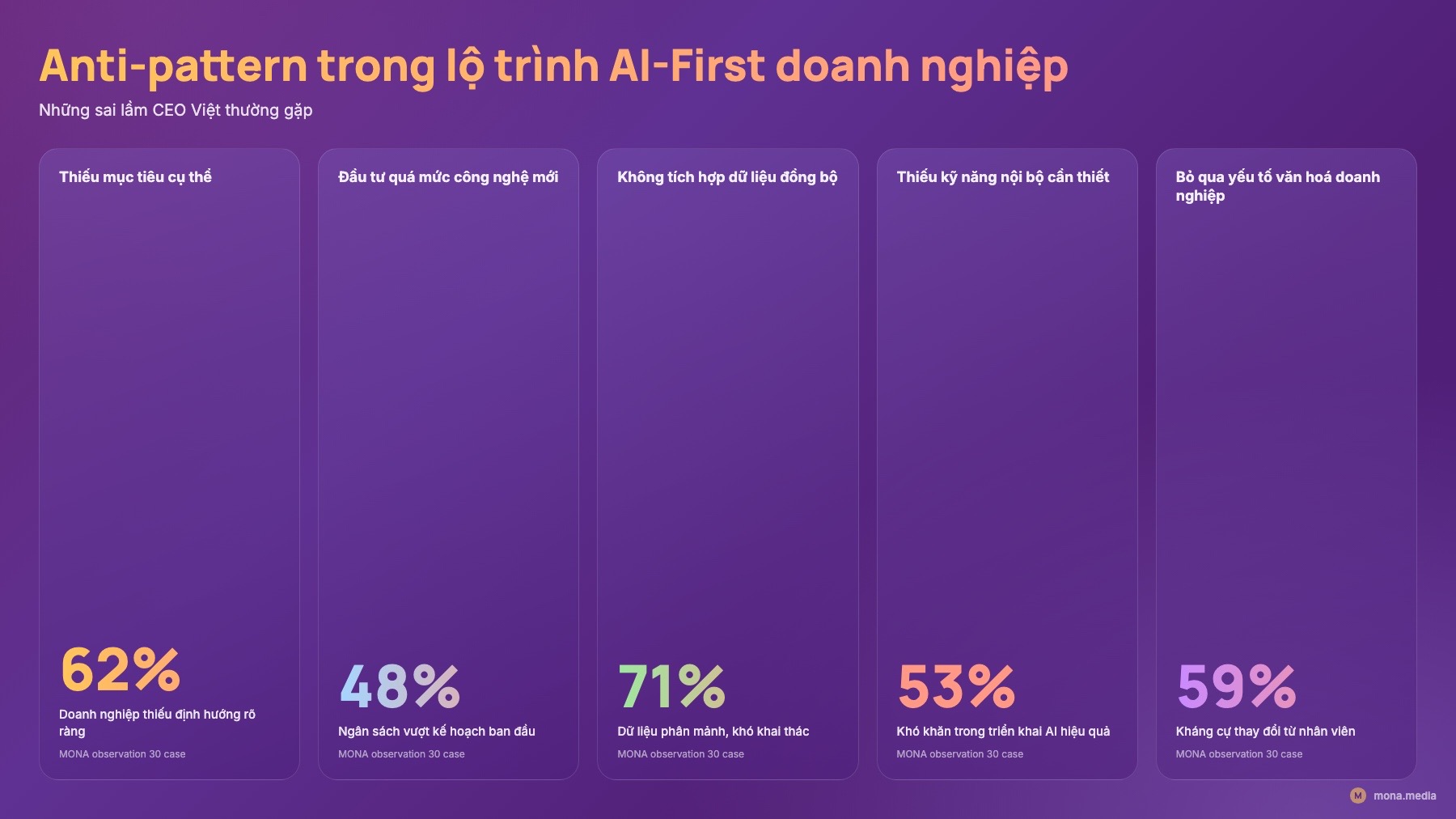 5 anti-pattern khi tự thiết kế lộ trình Bảng 5 anti-pattern lộ trình AI-First doanh nghiệp tự thiết kế