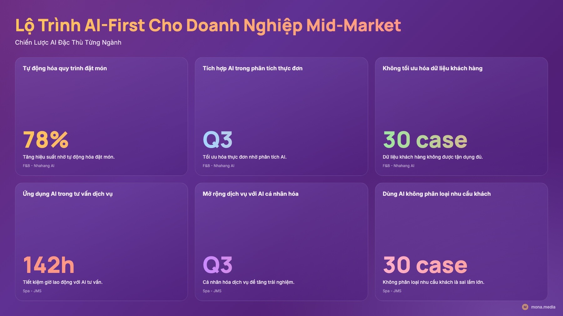 Lộ trình AI-First 6 ngành mid-market Bảng 6 ngành mid-market lộ trình AI-First doanh nghiệp