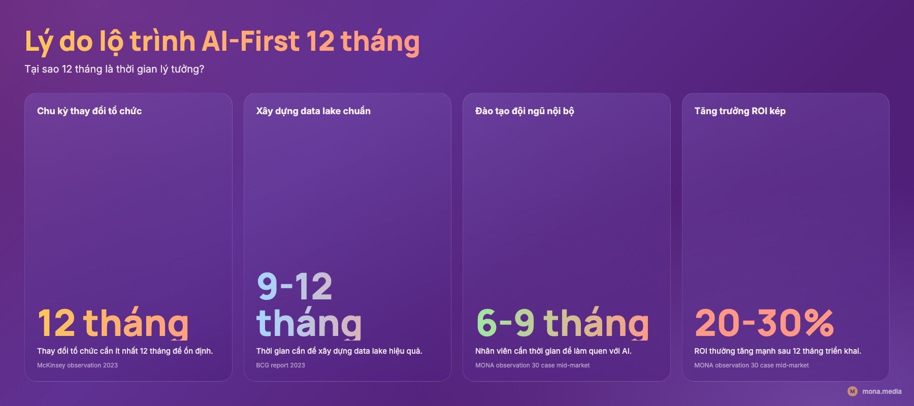 4 lý do vì sao 12 tháng Bảng 4 lý do vì sao lộ trình AI-First doanh nghiệp gói trong 12 tháng