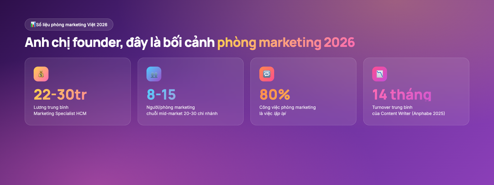 Số liệu phòng marketing Việt 2026: lương 22-30tr, 8-15 nhân sự/phòng, 80% việc lặp lại, turnover 14 tháng