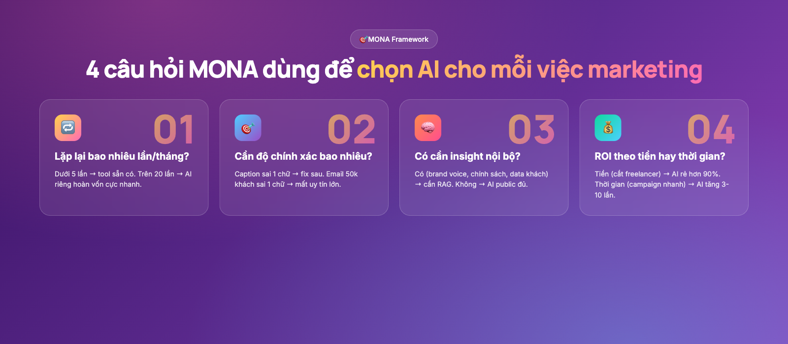 4 câu hỏi MONA dùng để chọn AI cho mỗi việc marketing