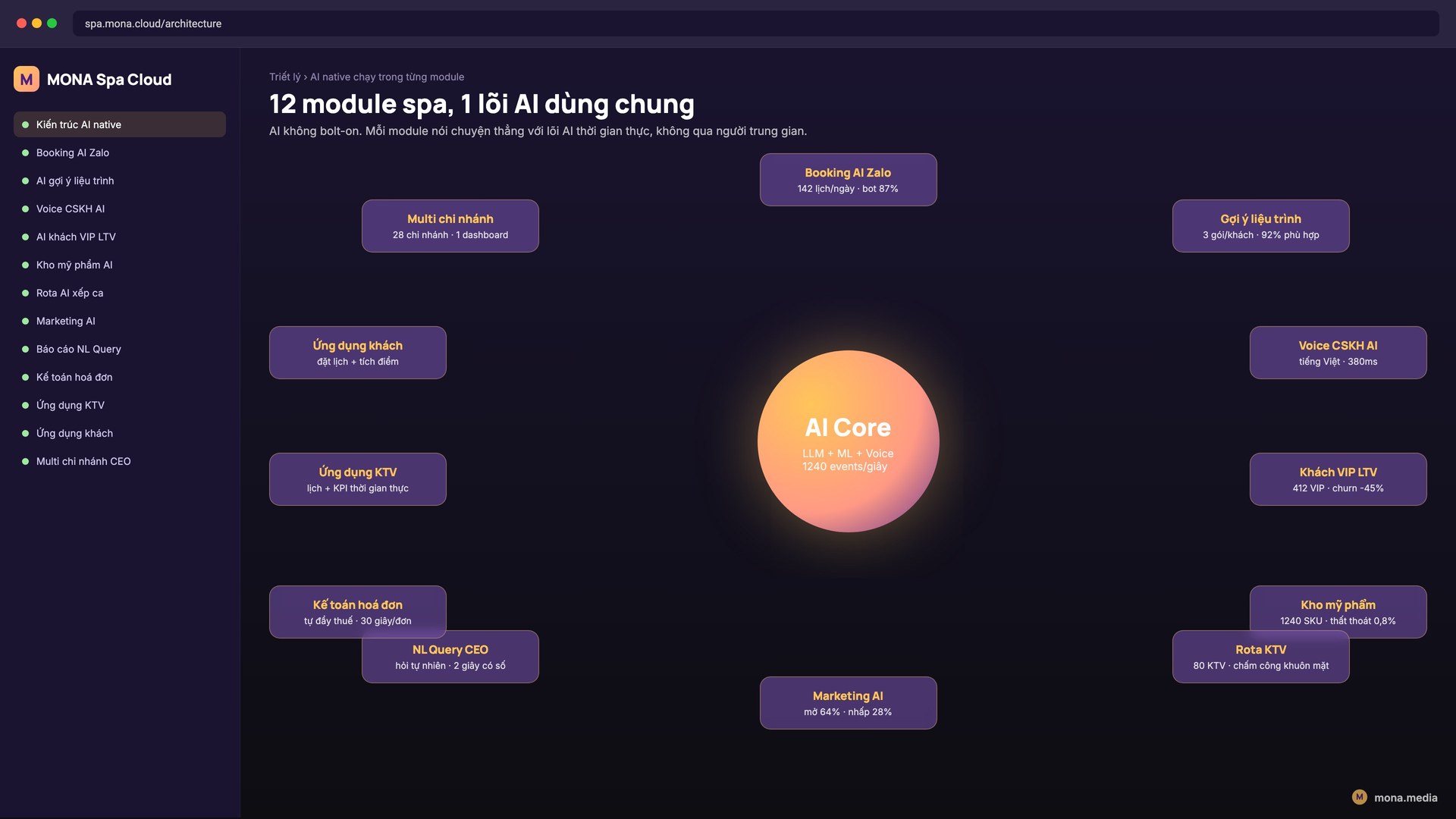 Kiến trúc AI native 12 module phần mềm quản lý spa salon MONA