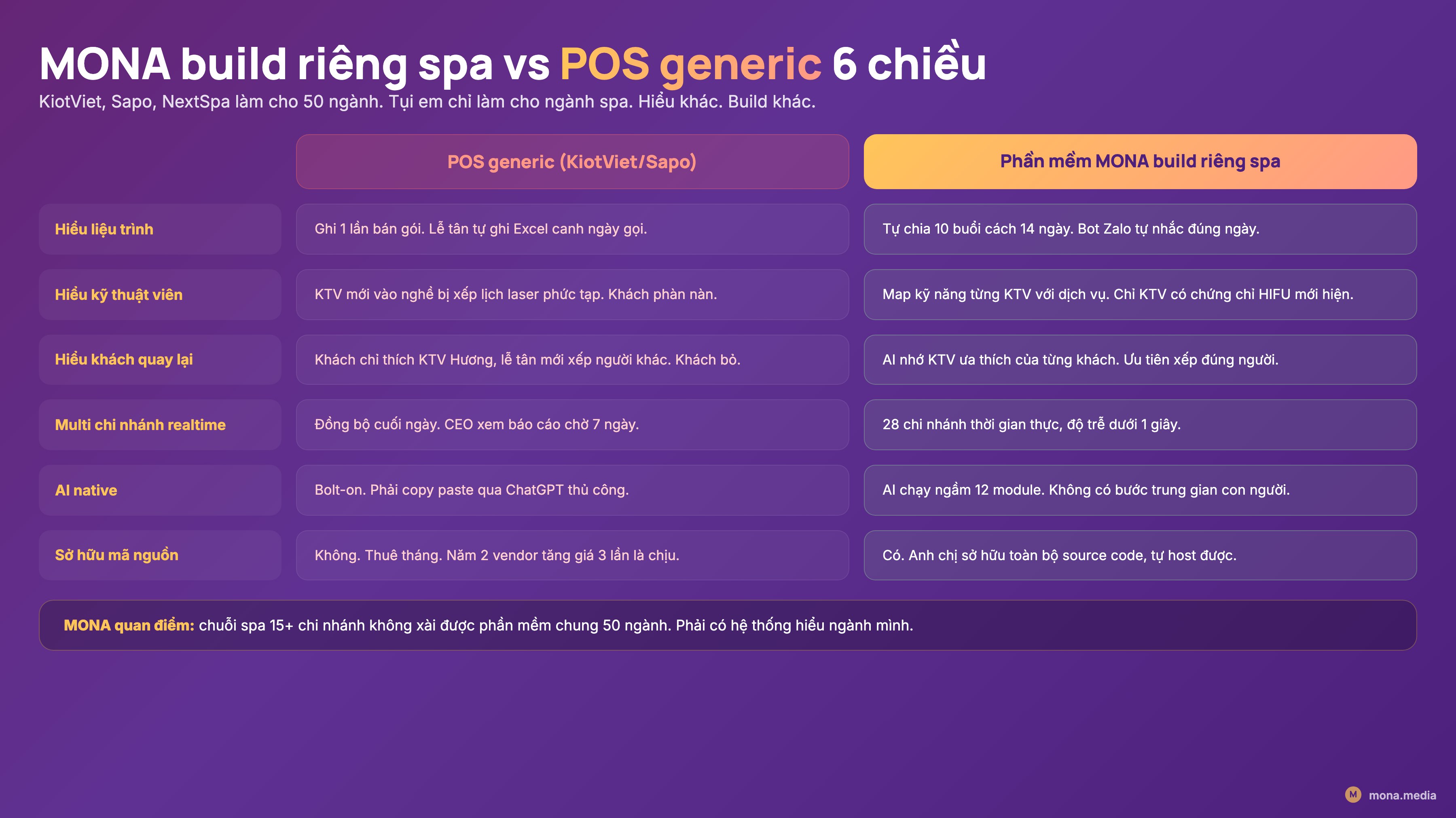So sánh phần mềm quản lý spa salon MONA build riêng vs POS KiotViet Sapo