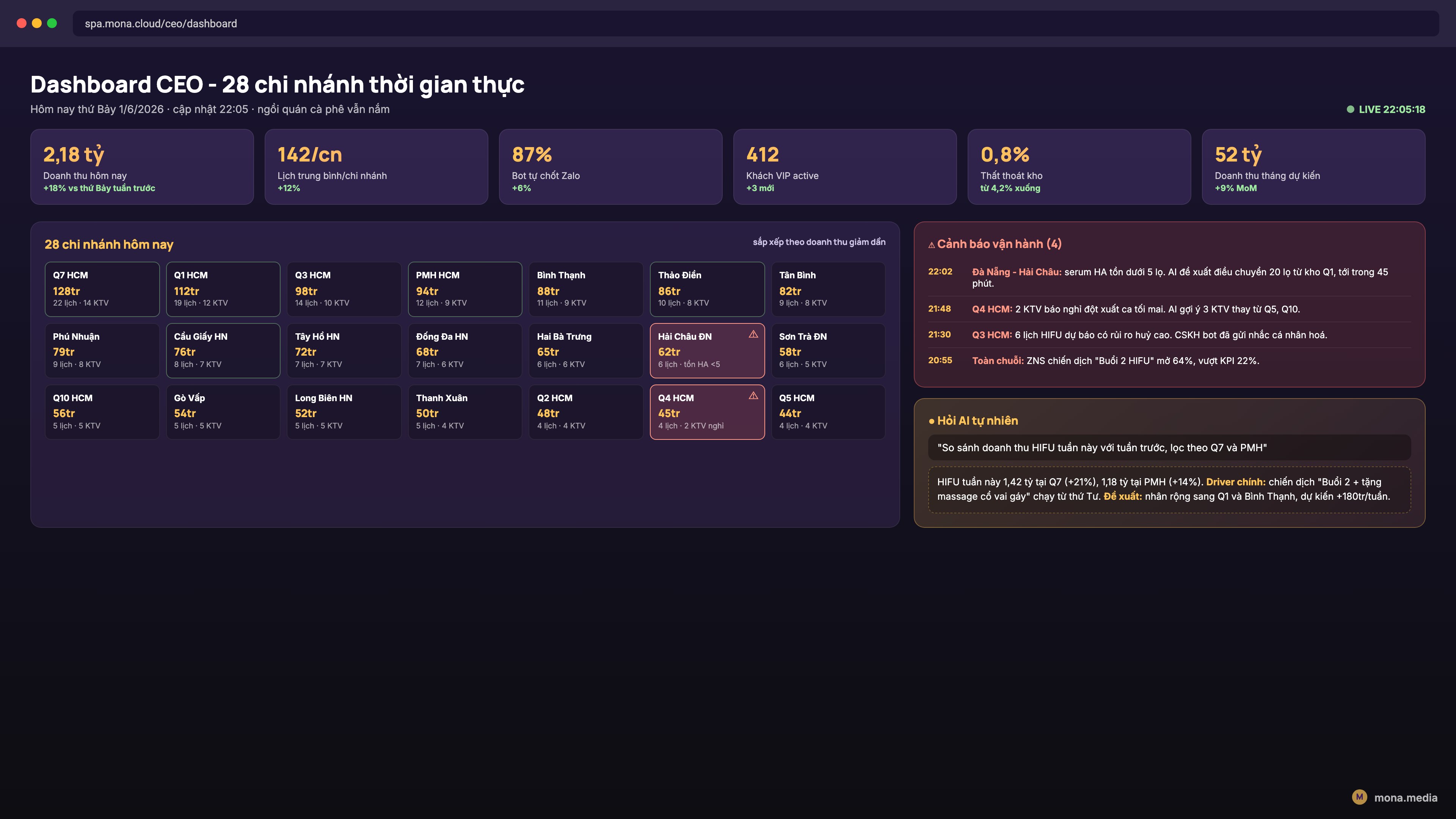 Dashboard CEO multi chi nhánh thời gian thực phần mềm quản lý spa salon