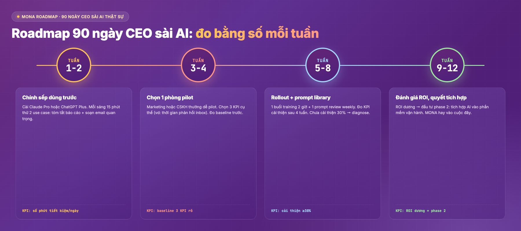 Roadmap 90 ngày CEO sài AI thật sự. Lộ trình từng tuần kèm số đo