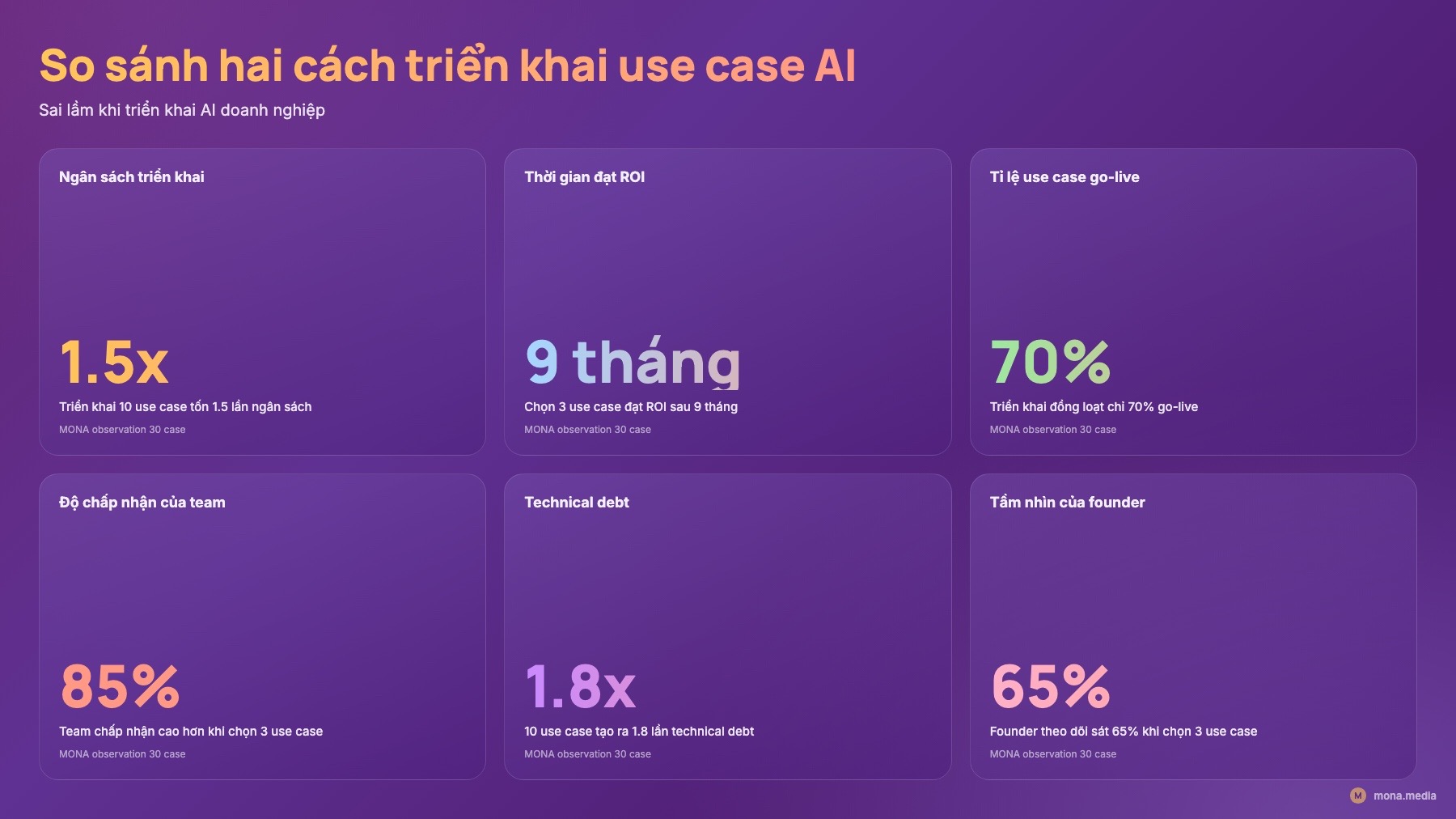 3 use case ROI rõ vs 10 use case cùng lúc Bảng so sánh triển khai 3 use case ROI rõ vs 10 use case cùng lúc sai lầm khi triển khai AI doanh nghiệp