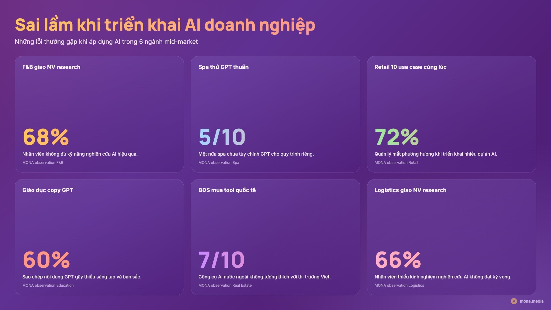 5 sai lầm × 6 ngành mid-market Bảng 5 sai lầm xuất hiện ở 6 ngành mid-market sai lầm khi triển khai AI doanh nghiệp