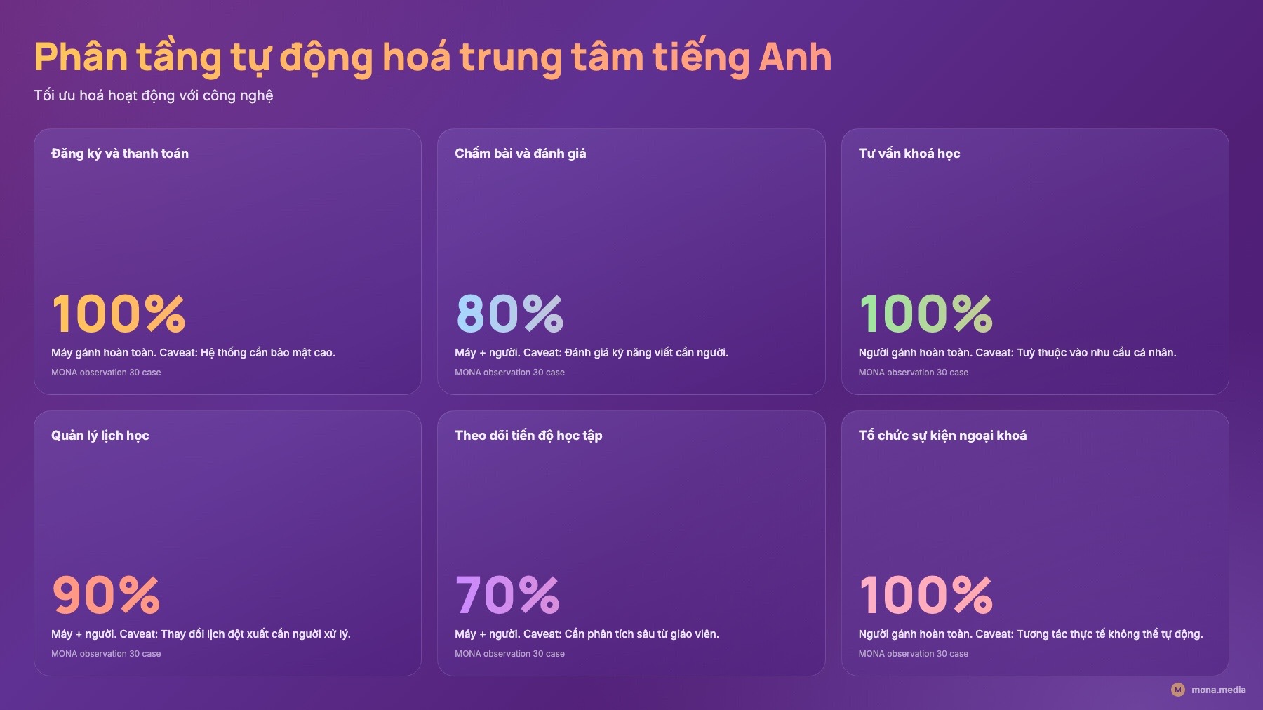 Phân tầng việc máy vs người Bảng phân tầng việc trong trung tâm ngoại ngữ máy vs người tự động hoá trung tâm tiếng Anh