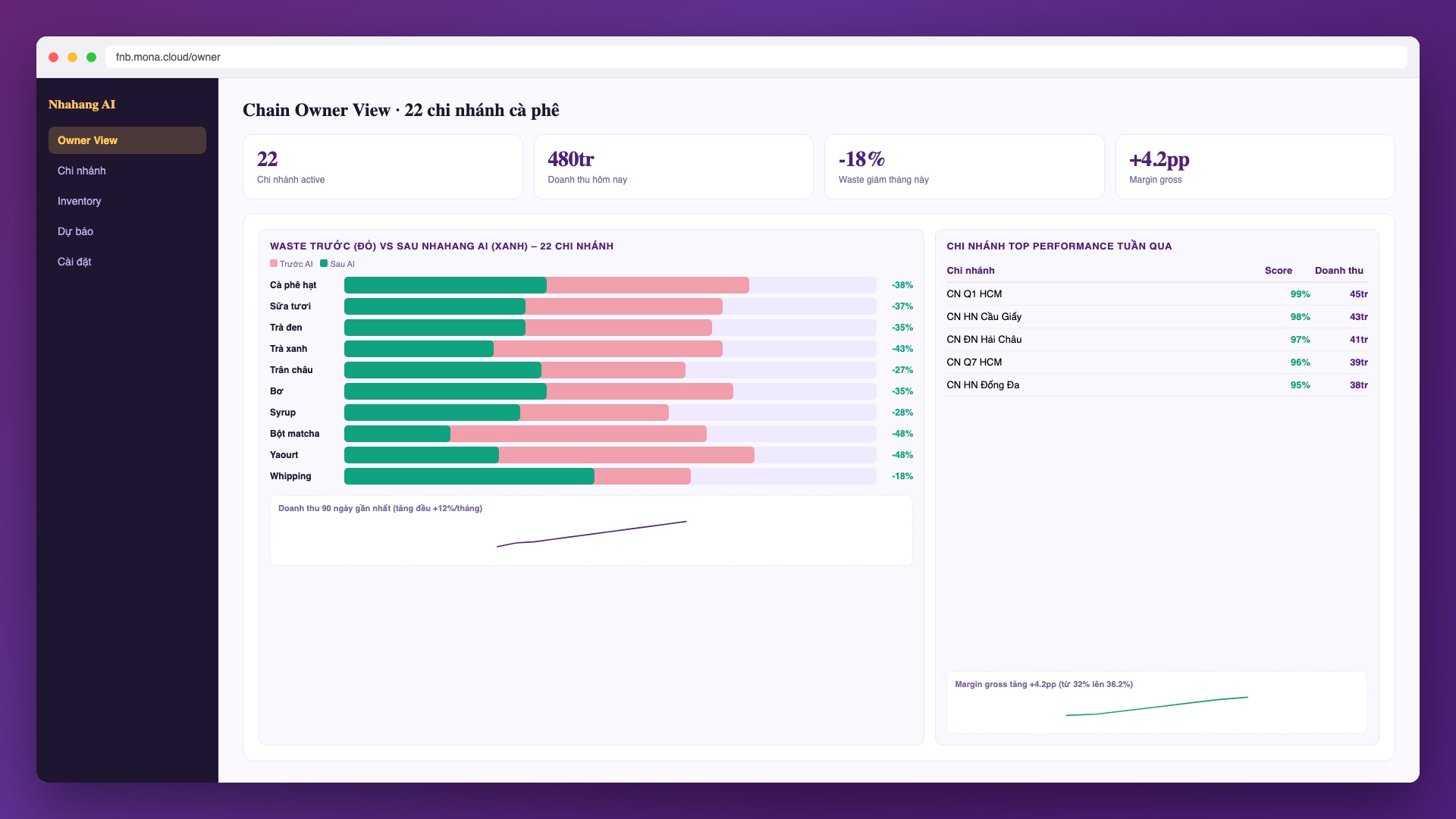 Mock dashboard 22 chi nhánh giảm waste 18% Mock dashboard chuỗi 22 chi nhánh cà phê giảm waste 18% Nhahang AI tự động hoá vận hành nhà hàng
