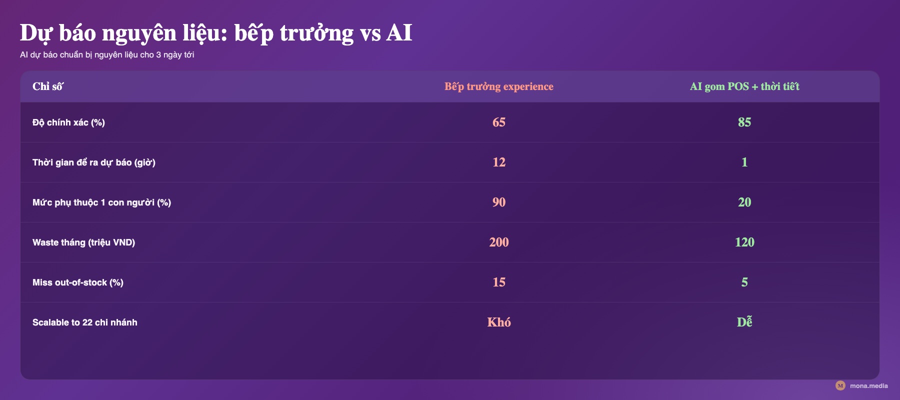Dự báo nguyên liệu cũ vs AI Bảng dự báo nguyên liệu cũ vs AI tự động hoá vận hành nhà hàng