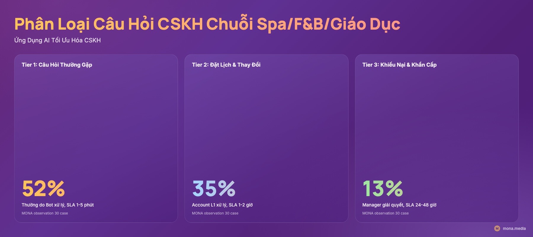 Bảng 3 tier câu hỏi khách và ai trả lời cái nào, ứng dụng AI cho chăm sóc khách hàng