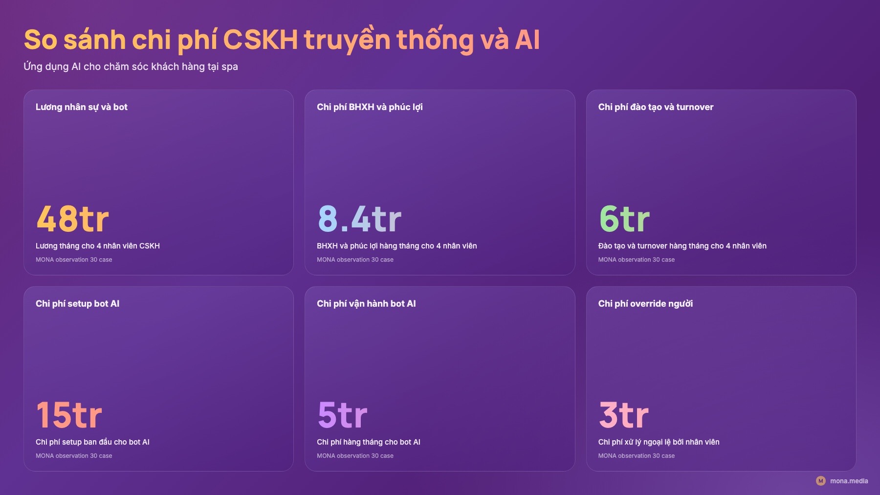 Bảng cost 5-15tr trợ lý ảo tier 1 vs 48tr 4 CSKH ứng dụng AI cho chăm sóc khách hàng