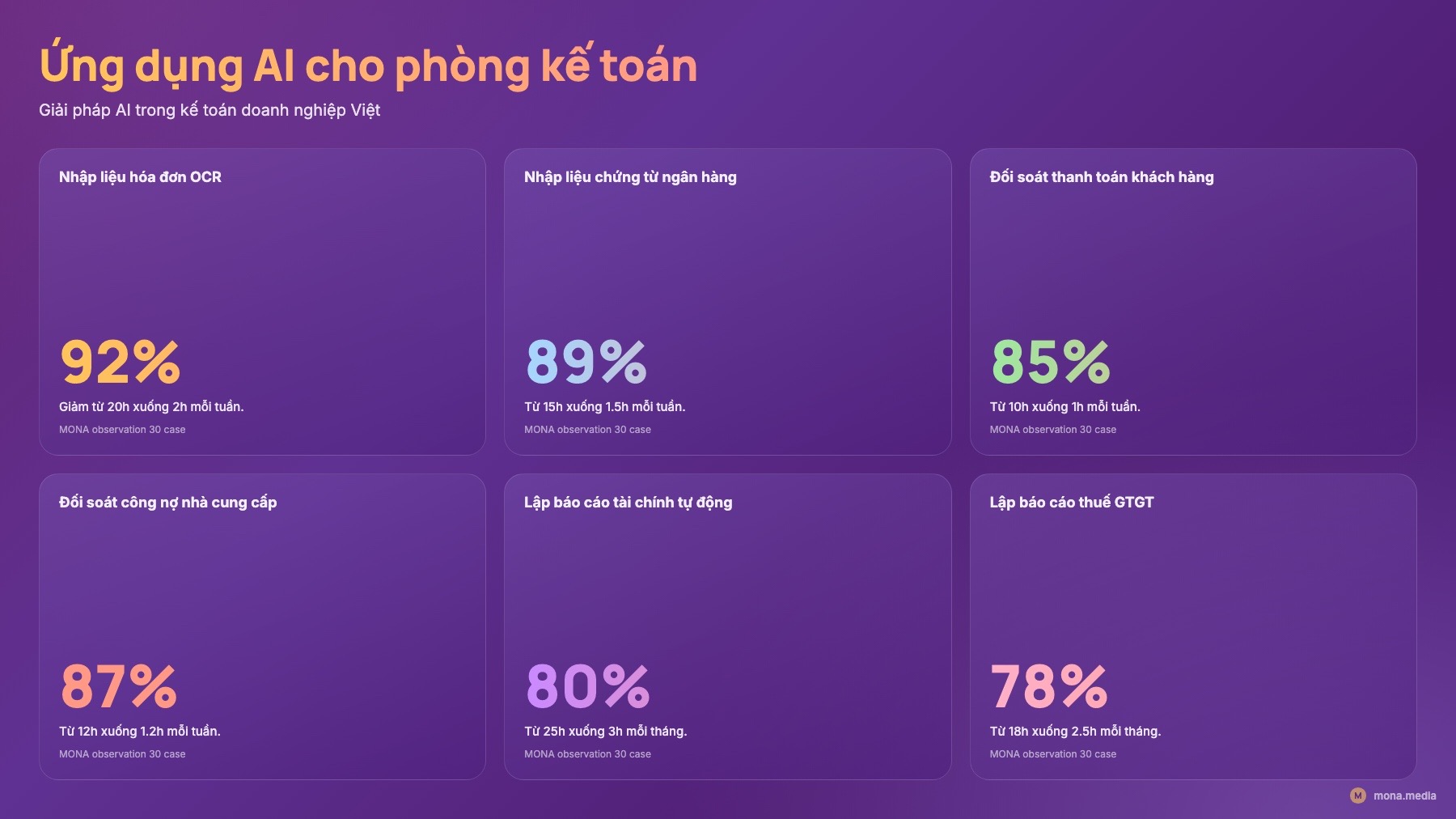 Bảng 10 việc kế toán máy gánh năm 2026 ứng dụng AI cho phòng kế toán
