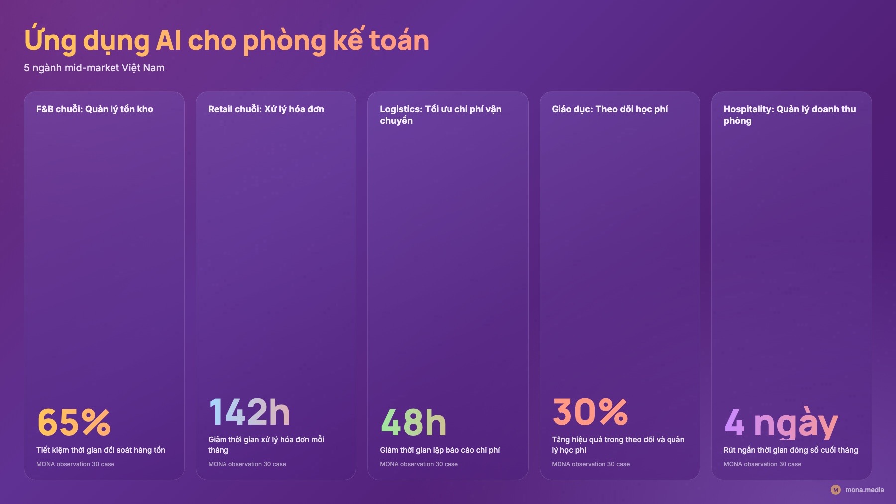 Bảng 5 ngành kế cận áp dụng tính năng ứng dụng AI cho phòng kế toán