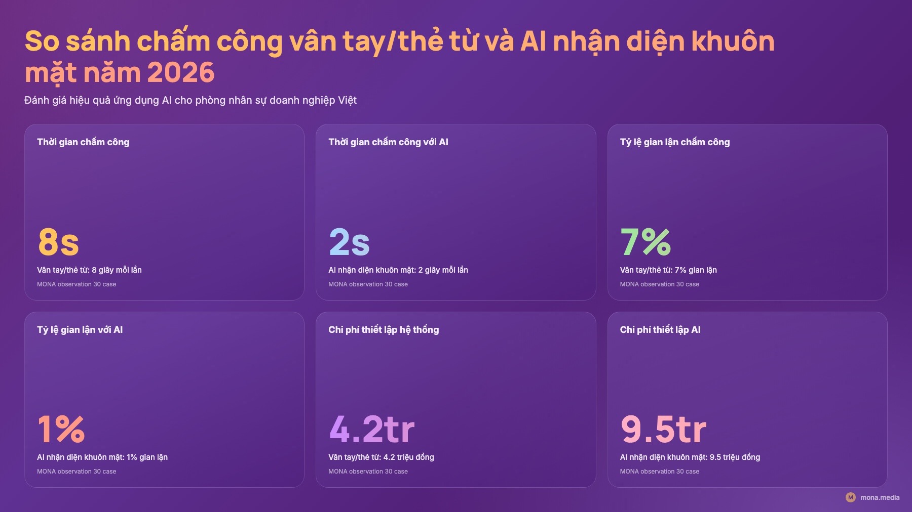 Bảng so sánh chấm công thủ công vs nhận diện khuôn mặt AI, ứng dụng AI cho phòng nhân sự